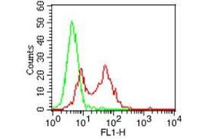 Flow Cytometry (FACS) image for anti-CD68 Molecule (CD68) (AA 80-280) antibody (FITC) (ABIN5027462) (CD68 antibody  (AA 80-280) (FITC))