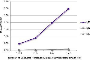 ELISA plate was coated with purified human IgM, IgG, and IgA. (Goat anti-Human IgM Antibody (HRP) - Preadsorbed)