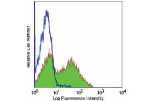 Flow Cytometry (FACS) image for anti-CD40 Ligand (CD40LG) antibody (FITC) (ABIN2144732) (CD40 Ligand antibody  (FITC))