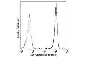 Flow Cytometry (FACS) image for anti-Fucosyltransferase 4 (Alpha (1,3) Fucosyltransferase, Myeloid-Specific) (FUT4) antibody (FITC) (ABIN2662059) (CD15 antibody  (FITC))