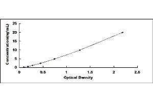 Typical standard curve (PF4 ELISA Kit)