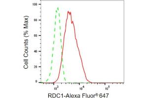 Flow cytometric analysis of RDC1 expression in HepG2 cells using RDC1 antibody (ABIN7800823), 1:2,000). (Recombinant VIPR1 antibody)