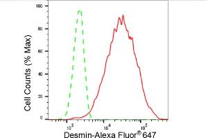 Flow cytometric analysis of Desmin expression in C2C12 cells using Desmin antibody (ABIN7798314), 1:2,000). (Recombinant Desmin antibody)