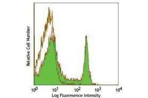 Flow Cytometry (FACS) image for anti-CD4 (CD4) antibody (Alexa Fluor 488) (ABIN2657419) (CD4 antibody  (Alexa Fluor 488))