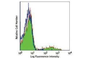 Flow Cytometry (FACS) image for Mouse anti-Human Ig (Light Chain) antibody (ABIN2667280) (Mouse anti-Human Ig (Light Chain) Antibody)