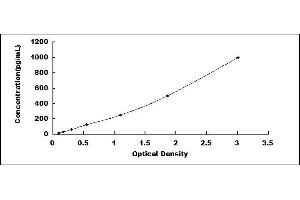 Typical standard curve (TNNI3 ELISA Kit)