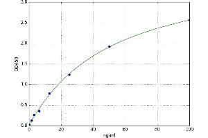A typical standard curve (Intestinal Alkaline Phosphatase ELISA Kit)