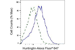 Validation of Huntingtin knockdown using flow cytometry.