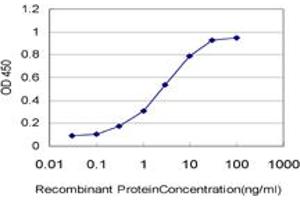 Detection limit for recombinant GST tagged ATOX1 is approximately 0. (ATOX1 antibody  (AA 1-68))