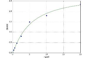 A typical standard curve (FABP5 ELISA Kit)