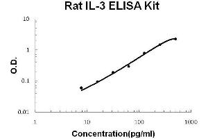 Rat IL-3 PicoKine ELISA Kit standard curve