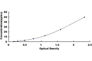 Typical standard curve (IL-2 ELISA Kit)