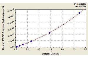 Typical standard curve (Growth Hormone 2 ELISA Kit)