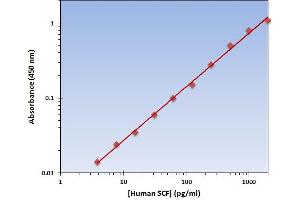 This is an example of what a typical standard curve will look like. (KIT Ligand ELISA Kit)