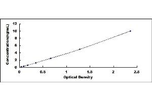 Typical standard curve (TFPI ELISA Kit)
