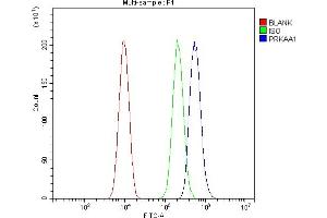 Flow Cytometry analysis of SiHa cells using anti-AMPK alpha 1/PRKAA1 antibody (ABIN7601454).
