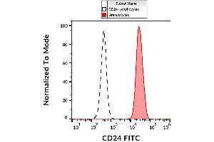 Surface staining of human peripheral blood cells with anti-human CD24 (SN3) FITC. (CD24 antibody  (FITC))