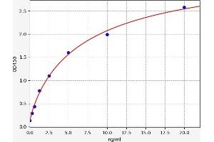 Typical standard curve (Dopamine Receptor d1 ELISA Kit)