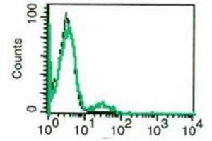 Flow Cytometry (FACS) image for anti-Natural Cytotoxicity Triggering Receptor 1 (NCR1) antibody (FITC) (ABIN1106286) (NCR1 antibody  (FITC))