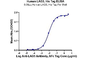 ELISA image for Lymphocyte-Activation Gene 3 (LAG3) (AA 23-434) protein (His tag) (ABIN7275113)