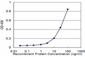 Detection limit for recombinant GST tagged MPP1 is approximately 1ng/ml as a capture antibody.