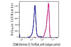 Flow Cytometry (FACS) image for anti-CD44 (CD44) antibody (ABIN6252988) (CD44 antibody)