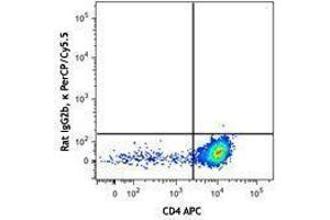 Flow Cytometry (FACS) image for anti-Chemokine (C-X-C Motif) Receptor 4 (CXCR4) antibody (PerCP-Cy5.5) (ABIN2660004) (CXCR4 antibody  (PerCP-Cy5.5))