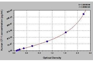 Typical standard curve (Cardiotrophin 1 ELISA Kit)