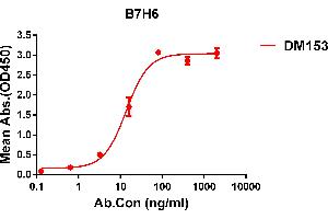 ELISA plate pre-coated by 1 μg/mL (100 μL/well) Human B7H6 protein, His tagged protein ((ABIN6964097, ABIN7042449 and ABIN7042450)) can bind Rabbit anti-B7H6 monoclonal antibody(clone: DM153) in a linear range of 5-100 ng/mL. (B7-H6 antibody  (AA 25-365))