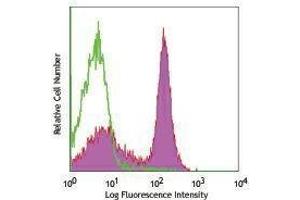 Flow Cytometry (FACS) image for anti-CD2 (CD2) antibody (FITC) (ABIN2661572) (CD2 antibody  (FITC))