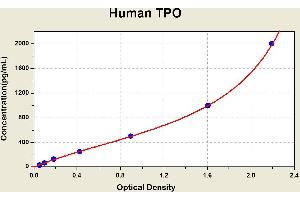 Diagramm of the ELISA kit to detect Human TPOwith the optical density on the x-axis and the concentration on the y-axis. (Thrombopoietin ELISA Kit)