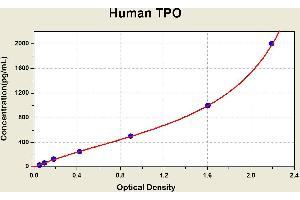 Diagramm of the ELISA kit to detect Human TPOwith the optical density on the x-axis and the concentration on the y-axis.