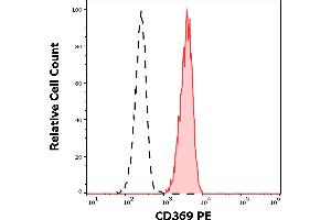 Separation of human monocytes (red-filled) from lymphocytes (black-dashed) in flow cytometry analysis (surface staining) of human peripheral whole blood stained using anti-human CD369 (15E2) PE antibody (10 μL reagent / 100 μL of peripheral whole blood). (CLEC7A antibody  (PE))