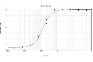 ELISA Results of Rabbit Anti-Mouse IgG2a Antibody Biotin Conjugated tested against purified Mouse IgG2a Biotin.