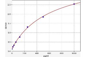 Typical standard curve (GNRH1 ELISA Kit)