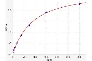 Typical standard curve (TIMP1 ELISA Kit)