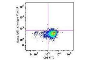 Flow Cytometry (FACS) image for anti-Mucin 1 (MUC1) antibody (APC) (ABIN2658128) (MUC1 antibody  (APC))