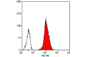 Staining of human peripheral blood platelets with mouse anti human CD49b:RPE (ABIN118701). (ITGA2 antibody  (PE))