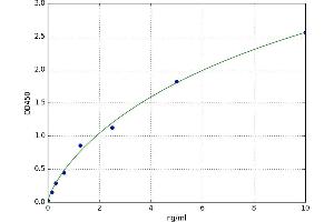A typical standard curve (IL1R1 ELISA Kit)