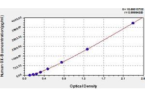 Typical Standard Curve (Orexin B ELISA Kit)