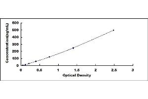 Typical standard curve (Diazepam Binding Inhibitor ELISA Kit)