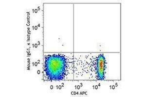 Flow Cytometry (FACS) image for anti-Forkhead Box P3 (FOXP3) antibody (PE) (ABIN2663698) (FOXP3 antibody  (PE))