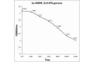 ELISA image for anti-Interferon gamma (IFNG) (AA 75-155) antibody (ABIN669126)