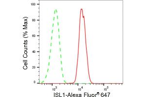 Flow cytometric analysis of ISL1 expression in HAP-1 cells using ISL1 antibody (ABIN7799129), 1:2,000).