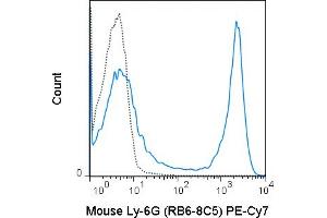 C57Bl/6 bone marrow cells were stained with 0. (Ly6g antibody  (PE-Cy7))