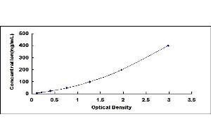 Typical standard curve (SERPINA1 ELISA Kit)