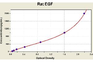 Diagramm of the ELISA kit to detect Rat EGFwith the optical density on the x-axis and the concentration on the y-axis. (EGF ELISA Kit)