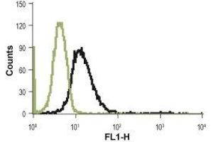 Flow Cytometry (FACS) image for anti-Coagulation Factor II (Thrombin) Receptor-Like 3 (F2RL3) (AA 136-150), (C149S), (Extracellular) antibody (ABIN7043077)