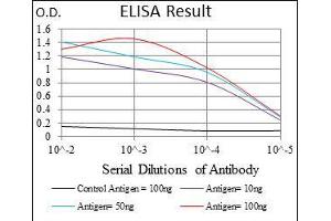 Black line: Control Antigen (100 ng), Purple line: Antigen(10 ng), Blue line: Antigen (50 ng), Red line: Antigen (100 ng), (FAS antibody)