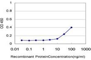 Detection limit for recombinant GST tagged CSNK2A1 is approximately 3ng/ml as a capture antibody. (CSNK2A1/CK II alpha antibody  (AA 1-100))